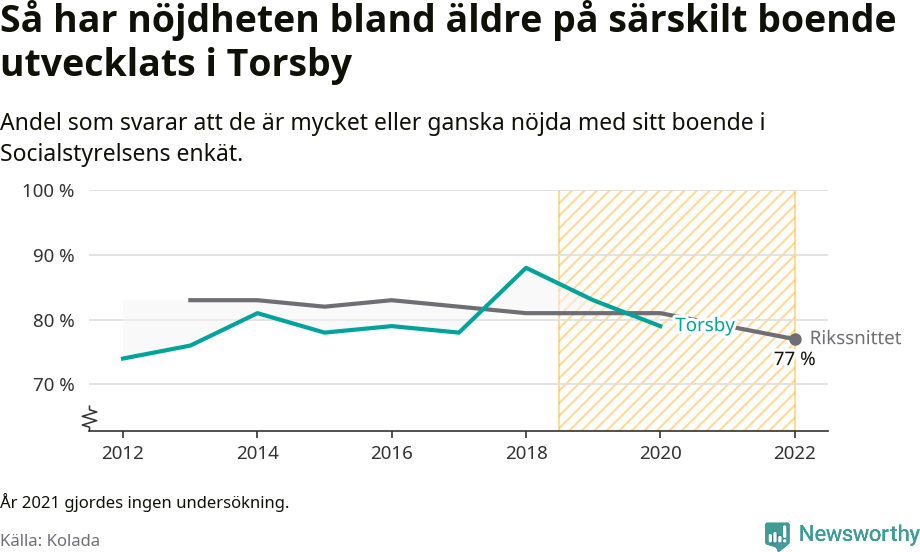 Graf: Nöjdhet med särskilda boenden i Torsby kommun och riket